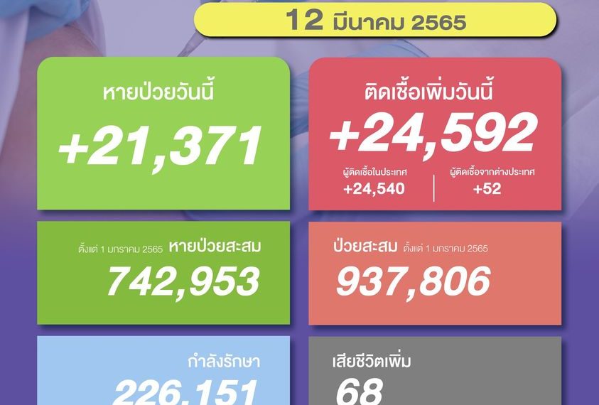 สถานการณ์โควิดไทยวันนี้! ติดเชื้อเพิ่ม 24,592 ราย เสียชีวิตอีก 68 ราย