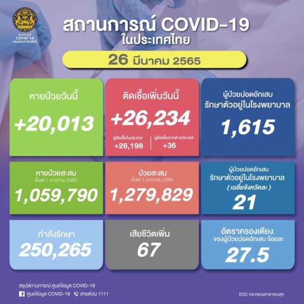 สถานการณ์โควิดไทยวันนี้! ติดเชื้อเพิ่ม 26,234 ราย เสียชีวิตอีก 67 ราย ผู้ป่วยปอดอักเสบรักษาตัวอยู่ใน…