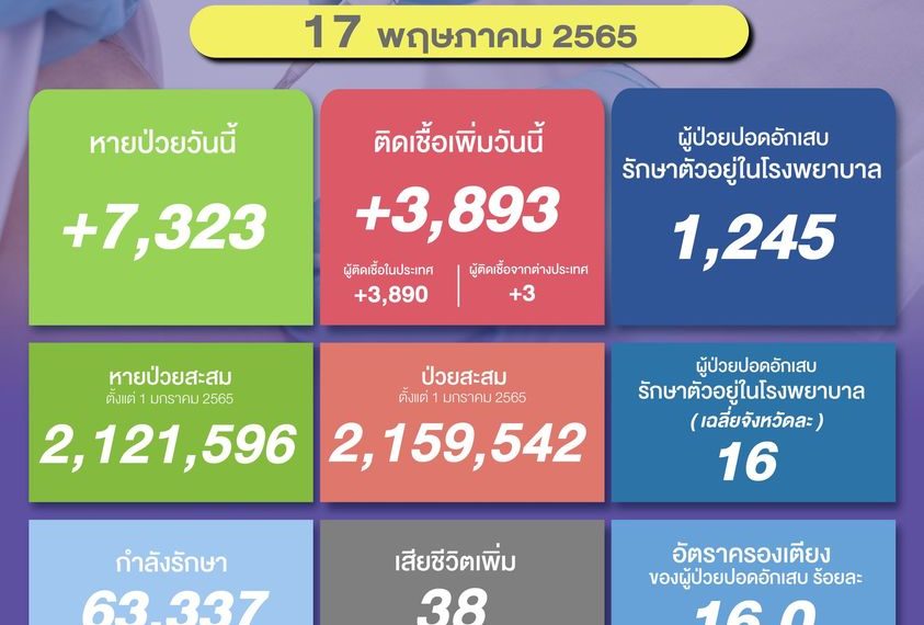 สถานการณ์โควิดไทยวันนี้! ติดเชื้อเพิ่ม 3,893 ราย เสียชีวิตอีก 38 ราย ผู้ป่วยปอดอักเสบในโรงพยาบาล 1,2…