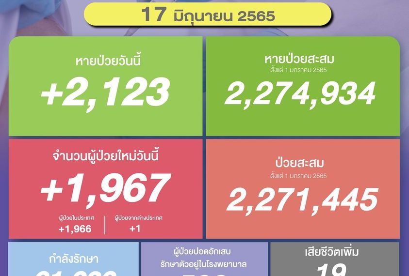 สถานการณ์โควิดไทยวันนี้! ติดเชื้อเพิ่ม 1,967 ราย เสียชีวิตอีก 19 ราย ผู้ป่วยปอดอักเสบในโรงพยาบาล 598…