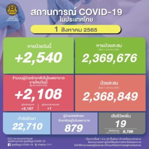 สถานการณ์โควิดไทยวันนี้! ติดเชื้อเพิ่ม 2,108 ราย เสียชีวิตอีก 19 ราย ผู้ป่วยปอดอักเสบในโรงพยาบาล 879…