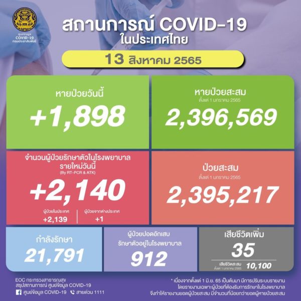 สถานการณ์โควิดไทยวันนี้! ติดเชื้อเพิ่ม 2,140 ราย เสียชีวิตอีก 35 ราย ผู้ป่วยปอดอักเสบในโรงพยาบาล 912…